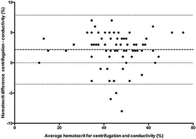 Comparison of four different hematocrit assays and the effect of albumin on their measurements